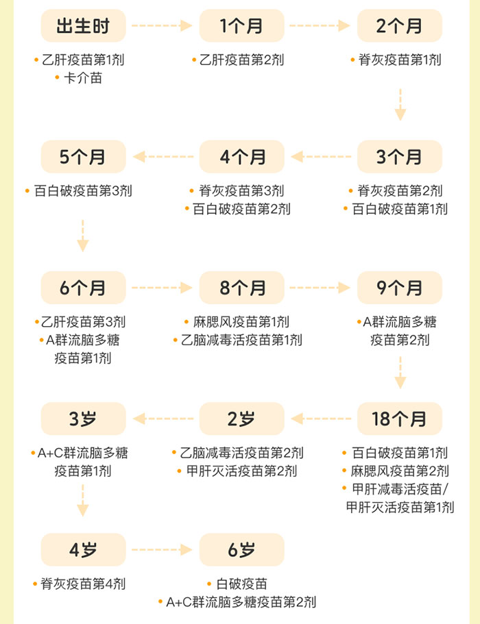 【疫苗預防接種日】寶寶疫苗怎么打、打哪些？